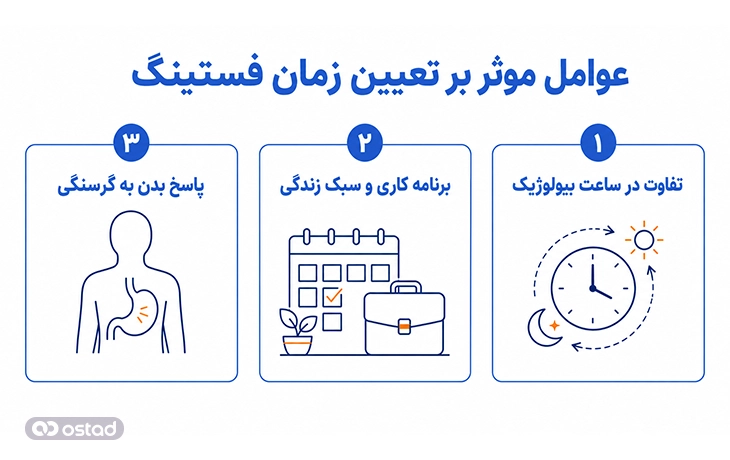 عوامل موثر بر تعیین زمان فستینگ