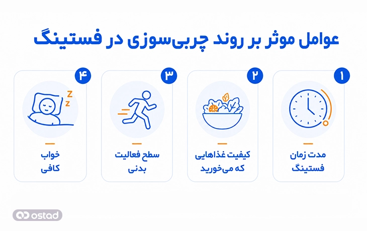 عوامل موثر بر روند چربی‌سوزی در فستینگ
