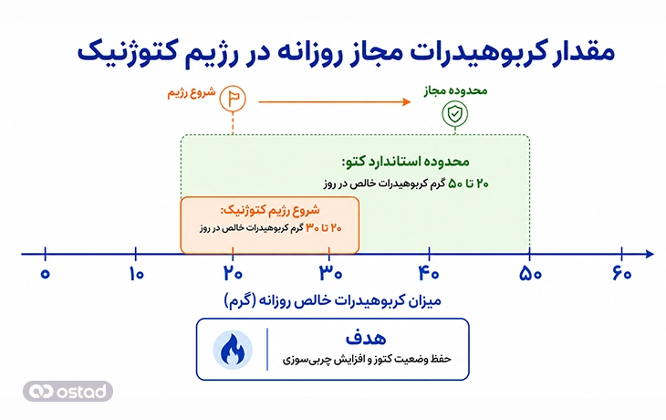 نمودار مقدار کربوهیدرات مجاز روزانه در رژیم کتوژنیک