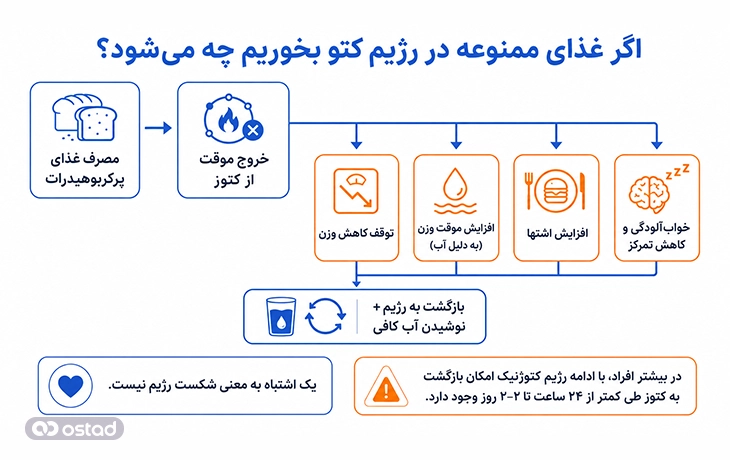 اینفوگرافیک اگر غذای ممنوعه در رژیم کتو بخوریم چه می‌شود؟