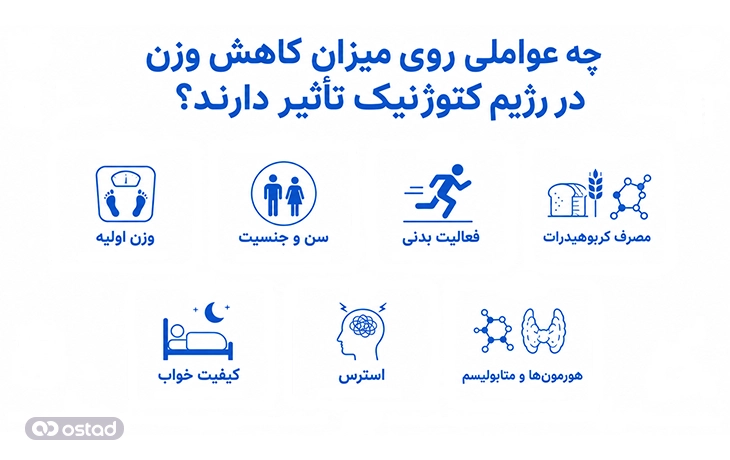 اینفوگرافیک عوامل تاثیرگذار روی میزان کاهش وزن در رژیم کتوژنیک