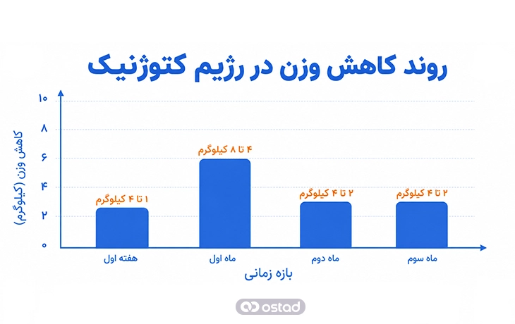 نمودار روند کاهش وزن در رژیم کتوژنیک