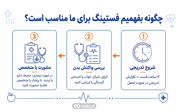 اینفوگرافیک چگونه بفهمیم فستینگ برای ما مناسب است؟