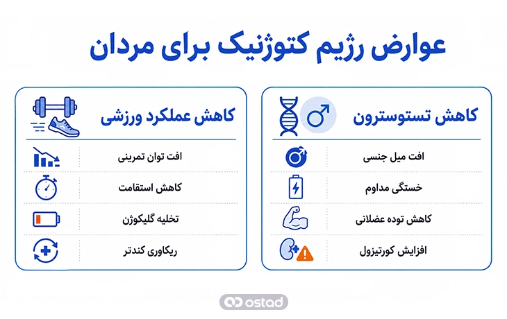 اینفوگرافیک عوارض رژیم کتوژنیک برای مردان