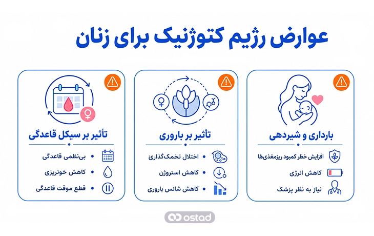 اینفوگرافیک عوارض رژیم کتوژنیک برای زنان