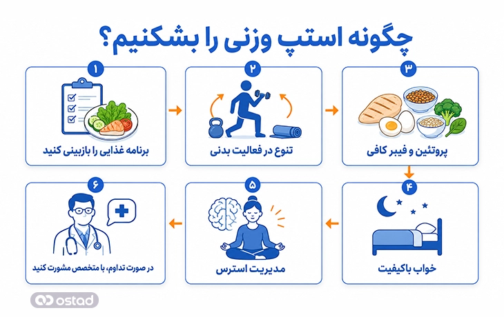 اینفوگرافیک چگونه استپ وزنی را بشکنیم؟