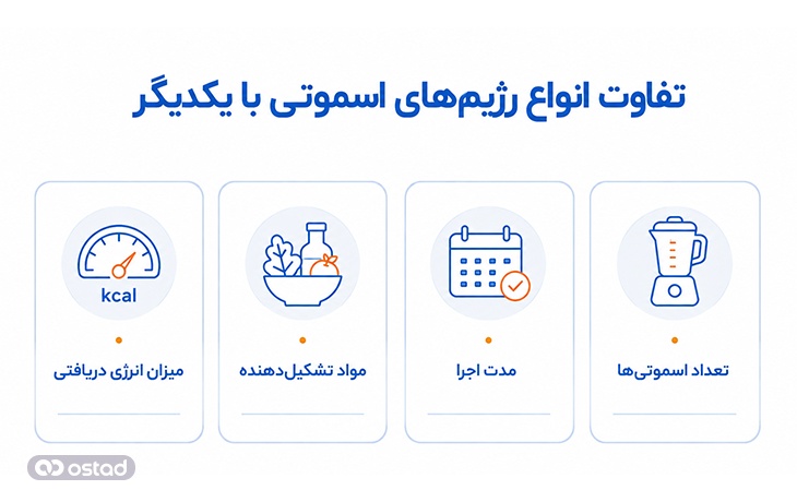 تفاوت انواع رژیم‌ های اسموتی با یکدیگر