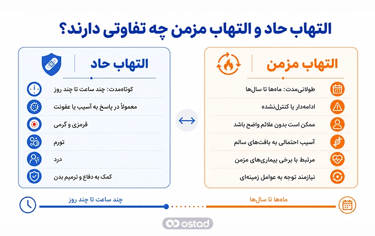 التهاب حاد و التهاب مزمن چه تفاوتی دارند؟