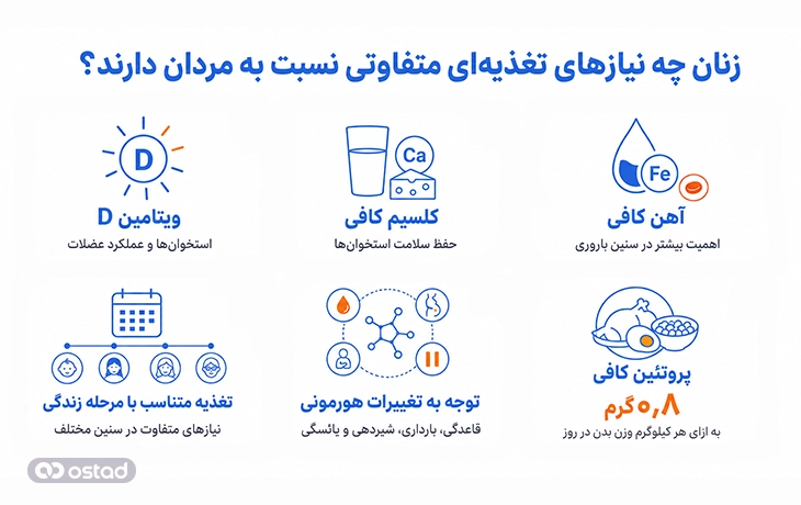 اینفوگرافی زنان چه نیازهای تغذیهای متفاوتی نسبت به مردان دارند؟