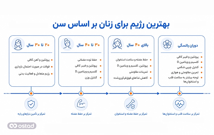 نمودار بهترین رژیم برای زنان بر اساس سن