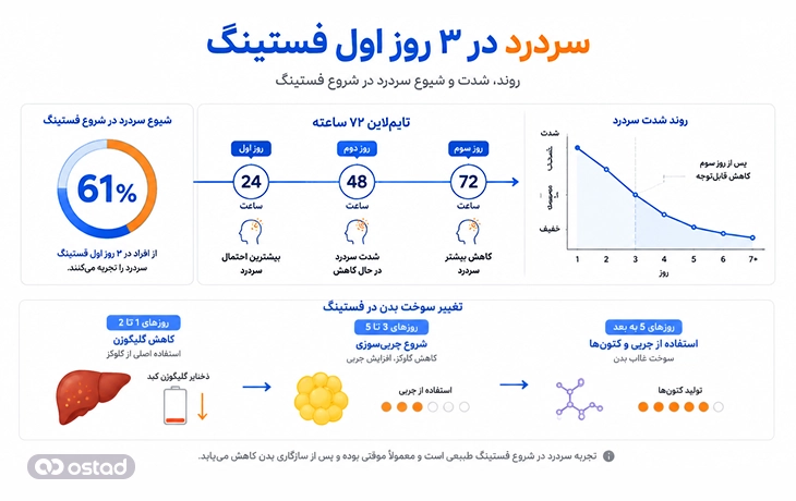 اینفوگرافیک سردرد در چه روزهایی بیشتر اتفاق می‌افتد؟