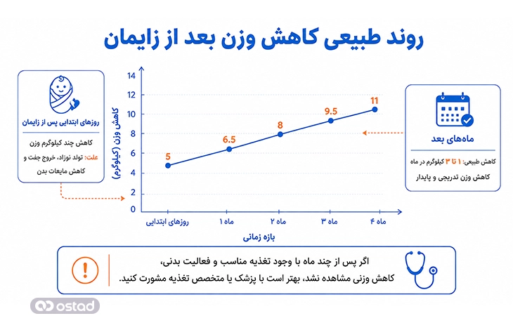 نمودار روند طبیعی کاهش وزن بعد از زایمان