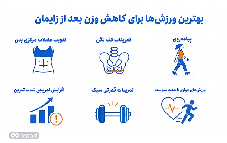 اینفوگرافی بهترین ورزش‌ها برای کاهش وزن بعد از زایمان