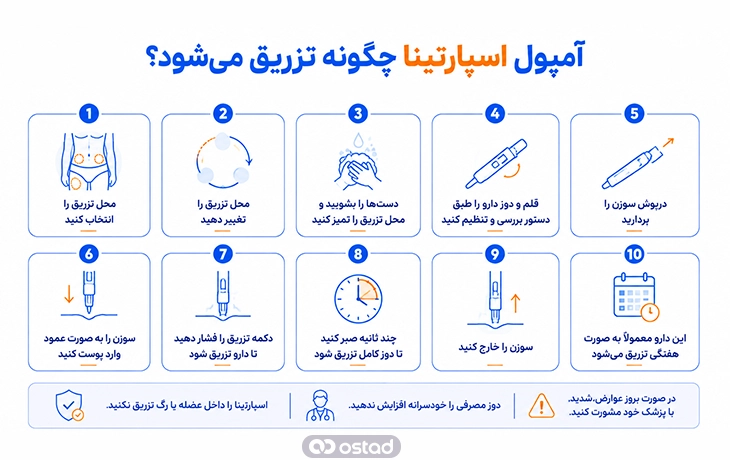 اینفوگرافیک آمپول اسپارتینا چگونه تزریق می‌شود؟