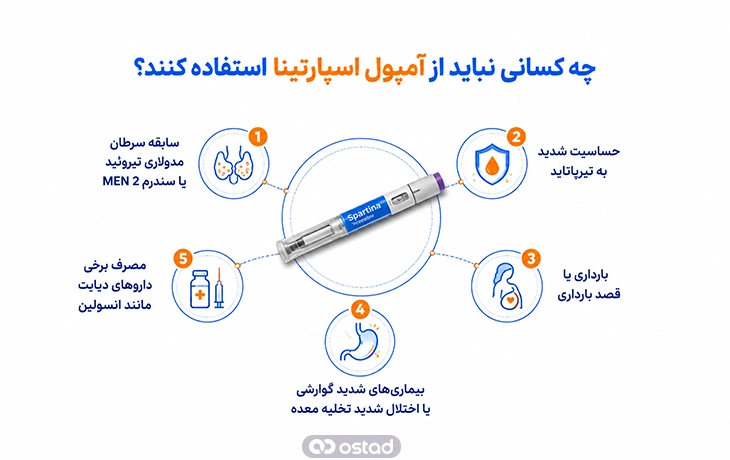 اینفوگرافیک چه کسانی نباید از آمپول اسپارتینا استفاده کنند؟