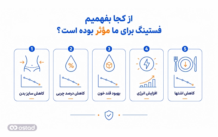 اینفوگرافیک از کجا بفهمیم فستینگ برای ما مؤثر بوده است؟