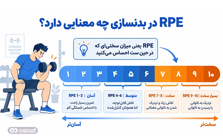 اینفوگرافیک RPE در بدنسازی چه معنایی دارد؟