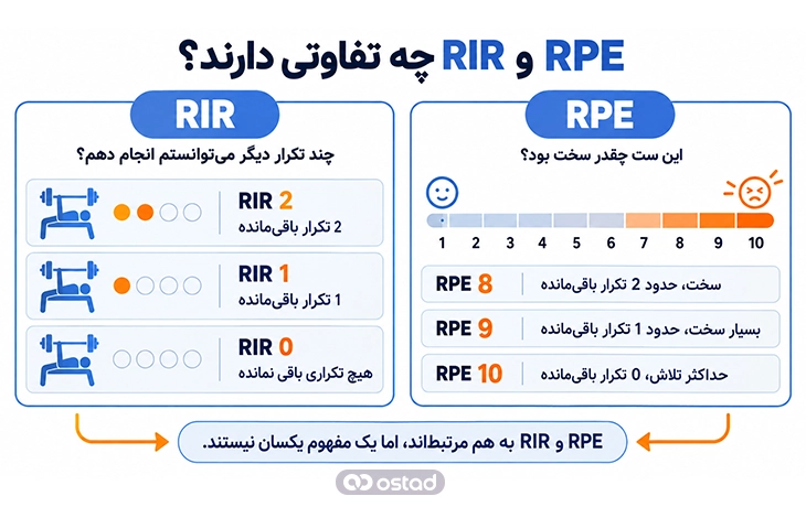 اینفوگرافیک RPE و RIR چه تفاوتی دارند؟