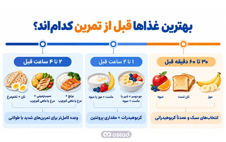 نمودار بهترین غذاها قبل از تمرین بر اساس فاصله زمانی تا شروع تمرین
