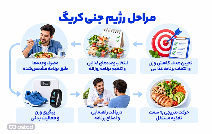 مراحل رژیم جنی کریگ