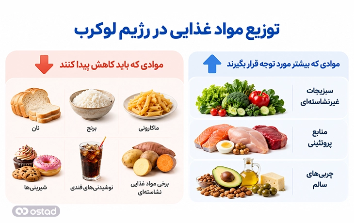 توزیع مواد غذایی در رژیم لوکرب