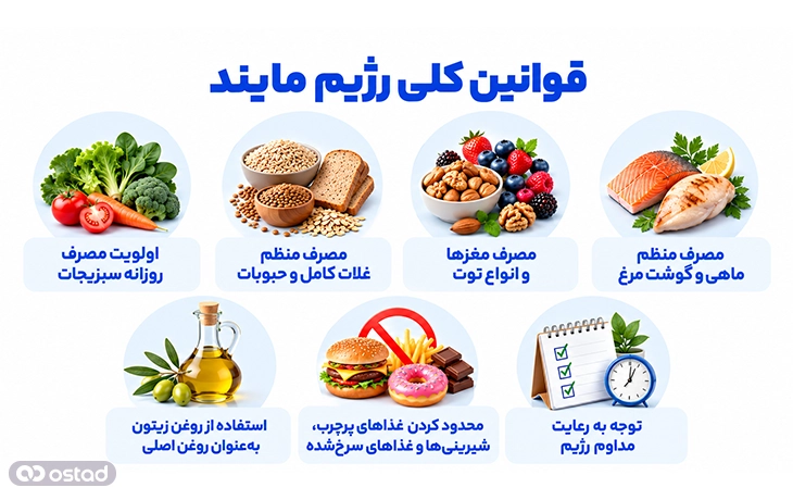 قوانین کلی رژیم مایند