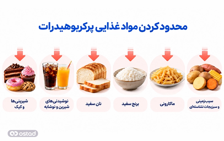 غذاهایی که باید در رژیم لوکرب محدود شوند