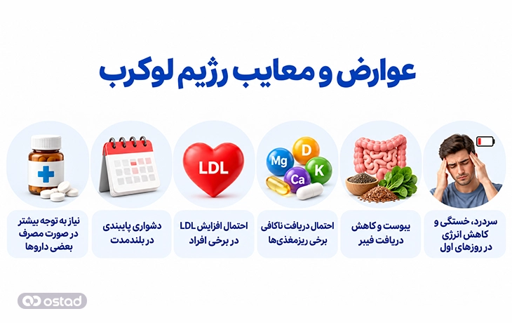 عوارض و معایب رژیم لوکرب