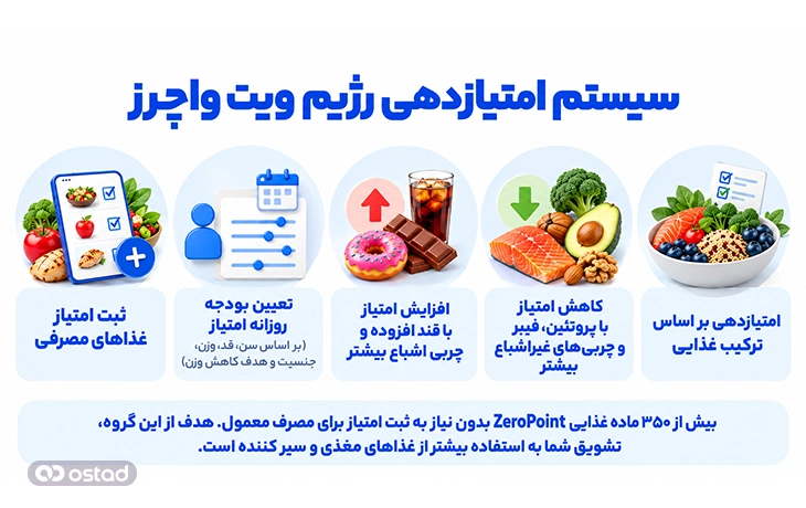 سیستم امتیازدهی رژیم ویت