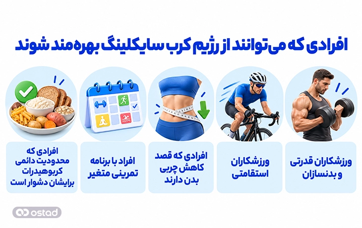 افرادی که می‌توانند از رژیم کرب سایکلینگ بهره‌مند شوند