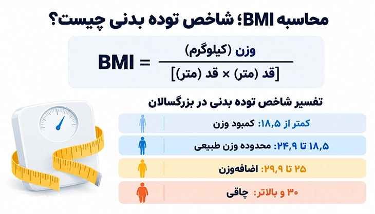 فرمول محاسبه BMI و تفسیر آن