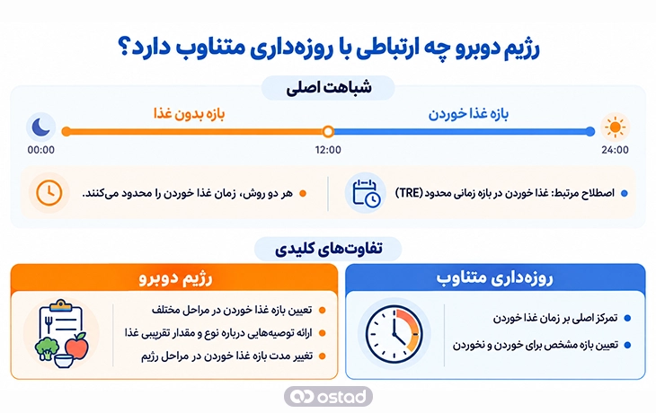اینفوگرافیک ارتباط رژیم دوبرو با روزه‌داری متناوب چیست؟