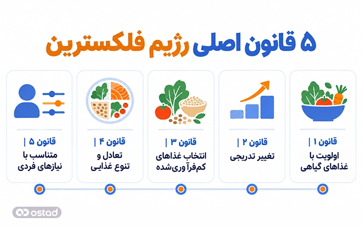 اینفوگرافیک 5 قانون اصلی رژیم فلکسترین