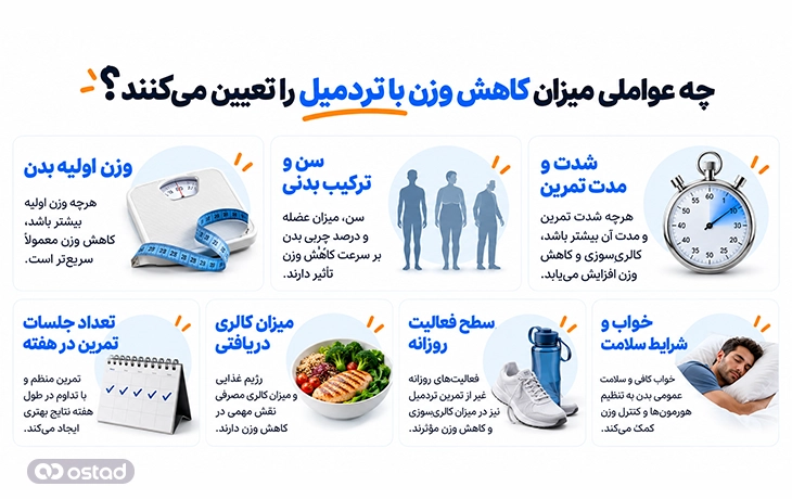 چه عواملی میزان کاهش وزن با تردمیل را تعیین می‌کنند؟