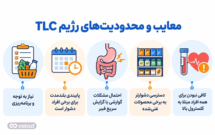 اینفوگرافیک معایب و محدودیتهای رژیم TLC